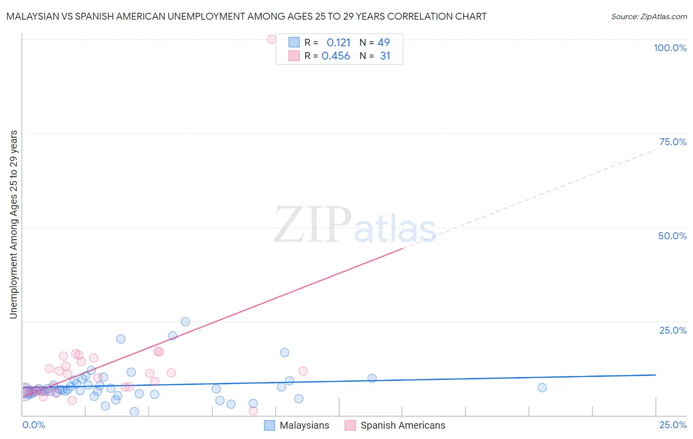 Malaysian vs Spanish American Unemployment Among Ages 25 to 29 years