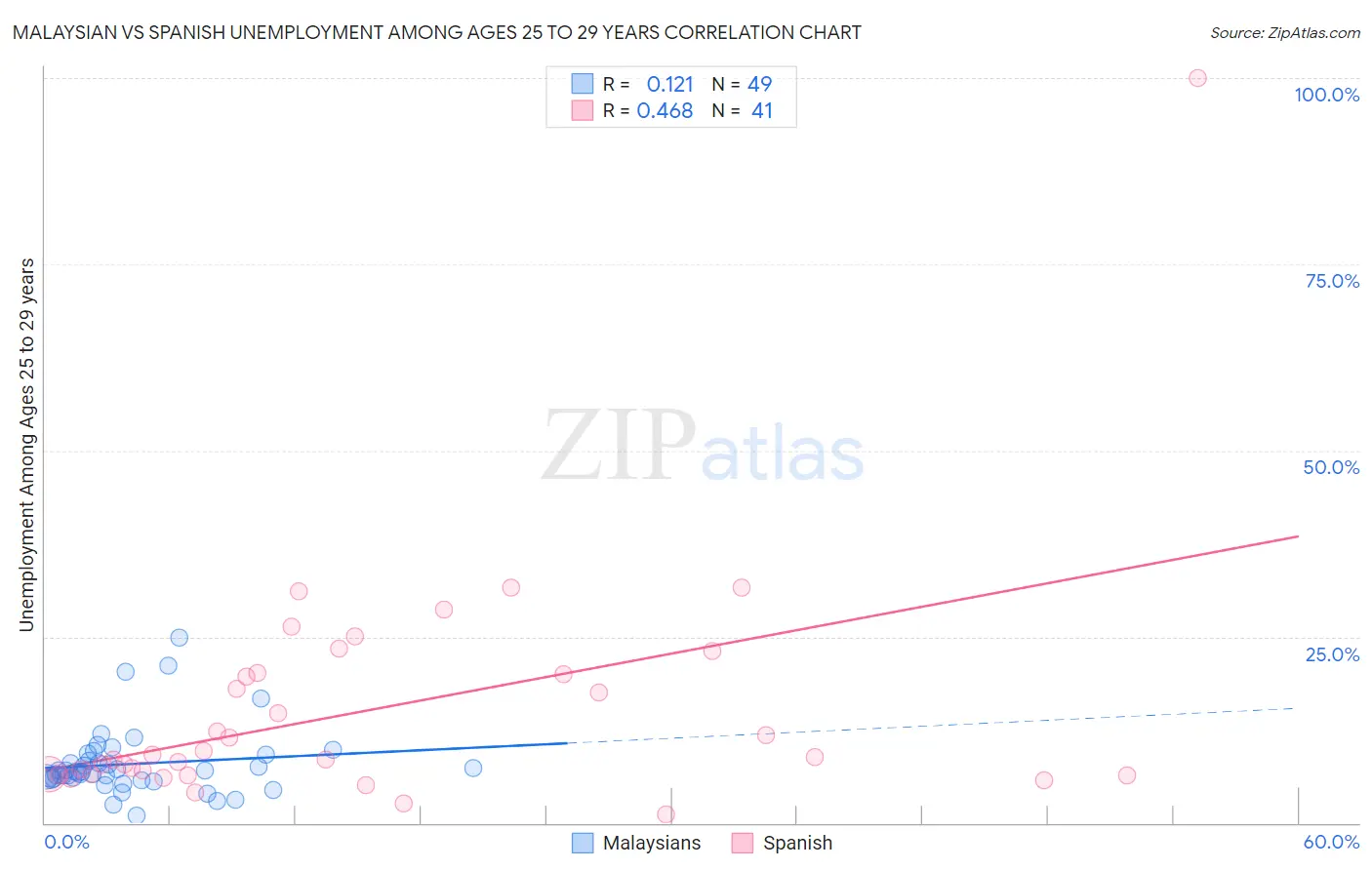 Malaysian vs Spanish Unemployment Among Ages 25 to 29 years