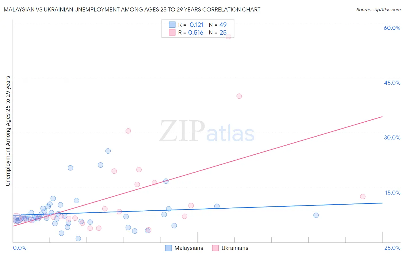 Malaysian vs Ukrainian Unemployment Among Ages 25 to 29 years