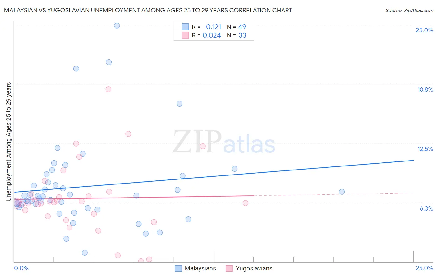 Malaysian vs Yugoslavian Unemployment Among Ages 25 to 29 years