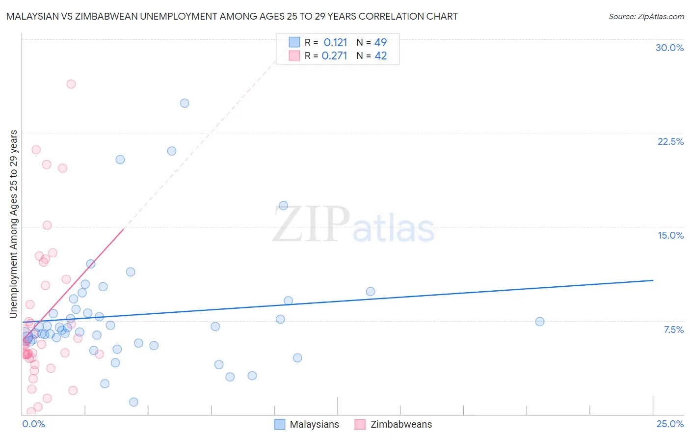 Malaysian vs Zimbabwean Unemployment Among Ages 25 to 29 years