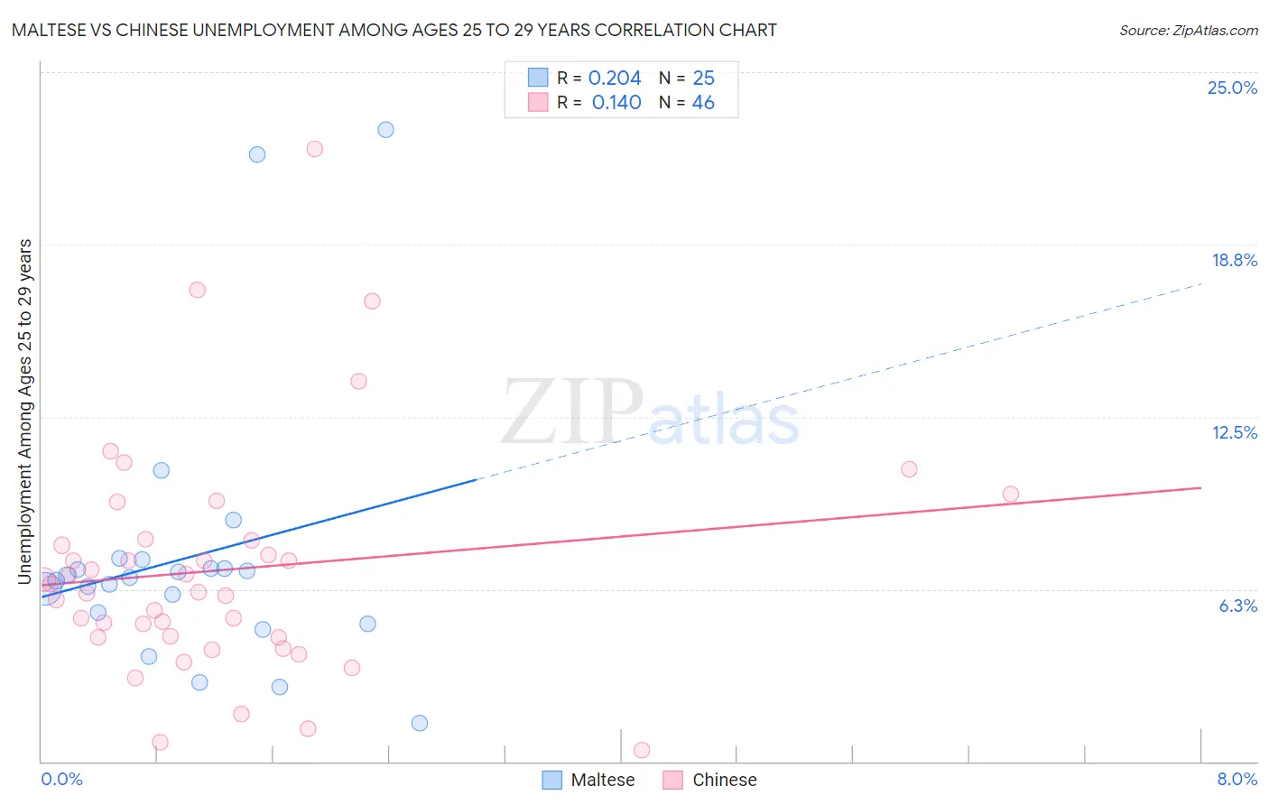 Maltese vs Chinese Unemployment Among Ages 25 to 29 years