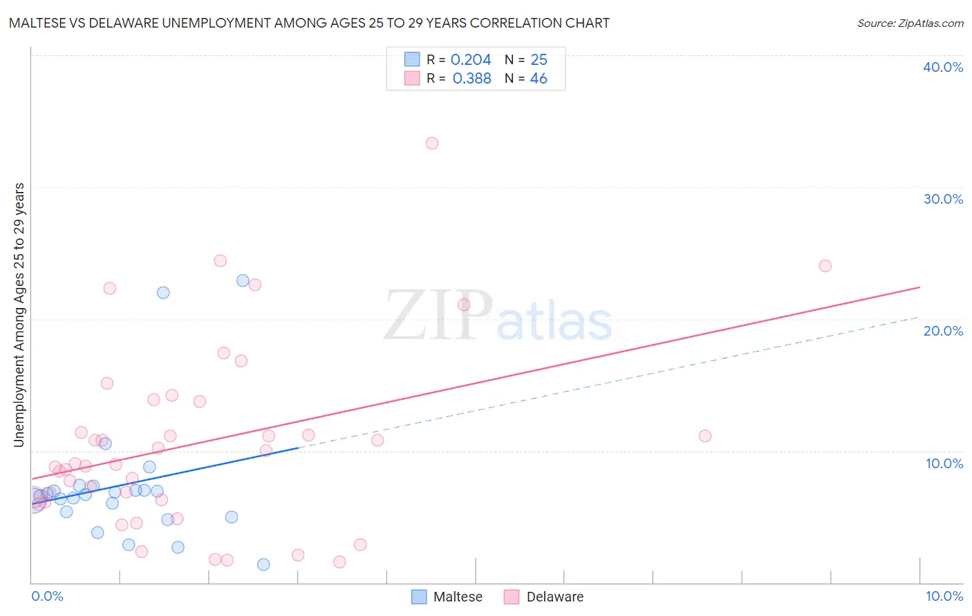 Maltese vs Delaware Unemployment Among Ages 25 to 29 years