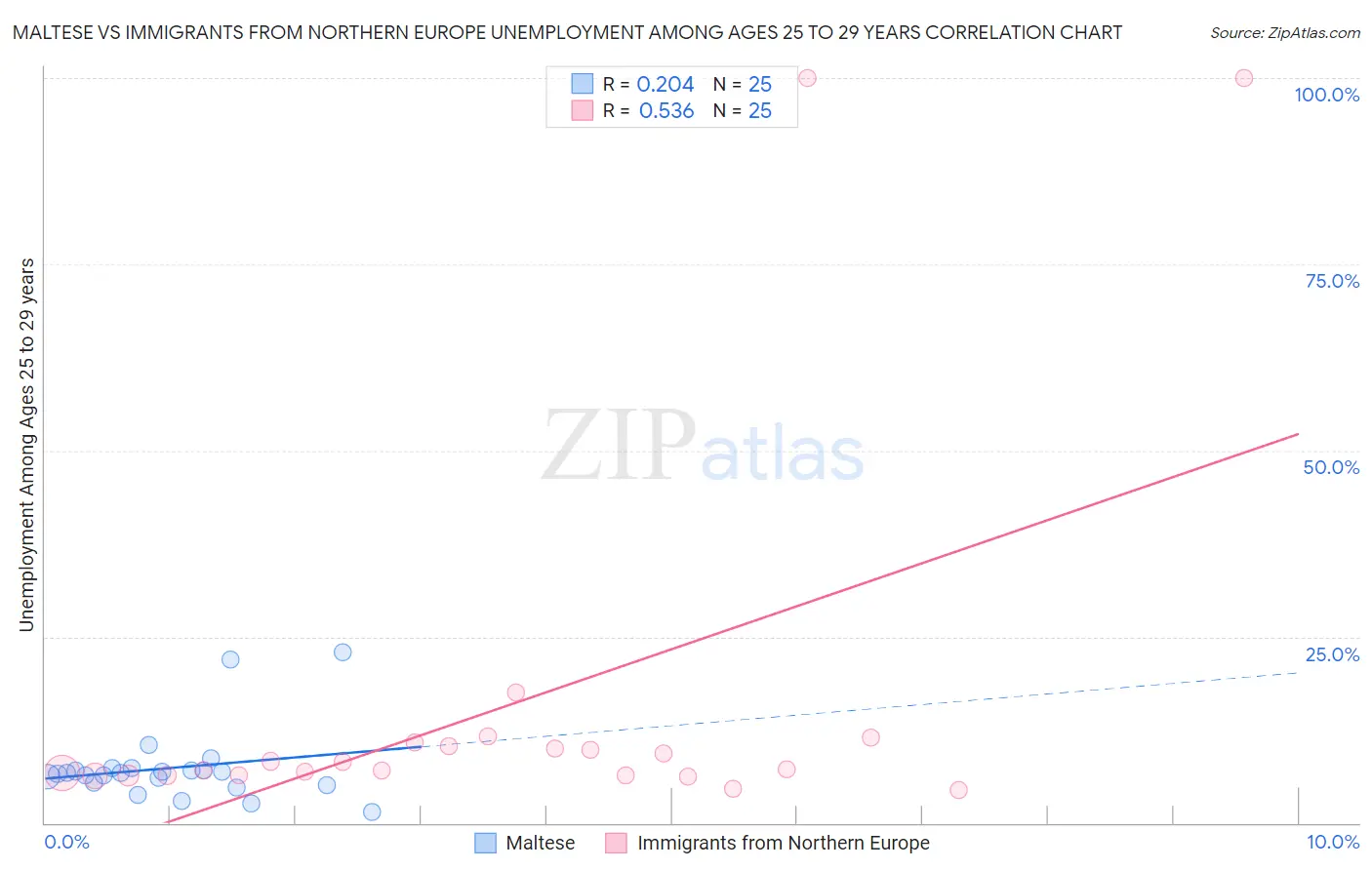 Maltese vs Immigrants from Northern Europe Unemployment Among Ages 25 to 29 years