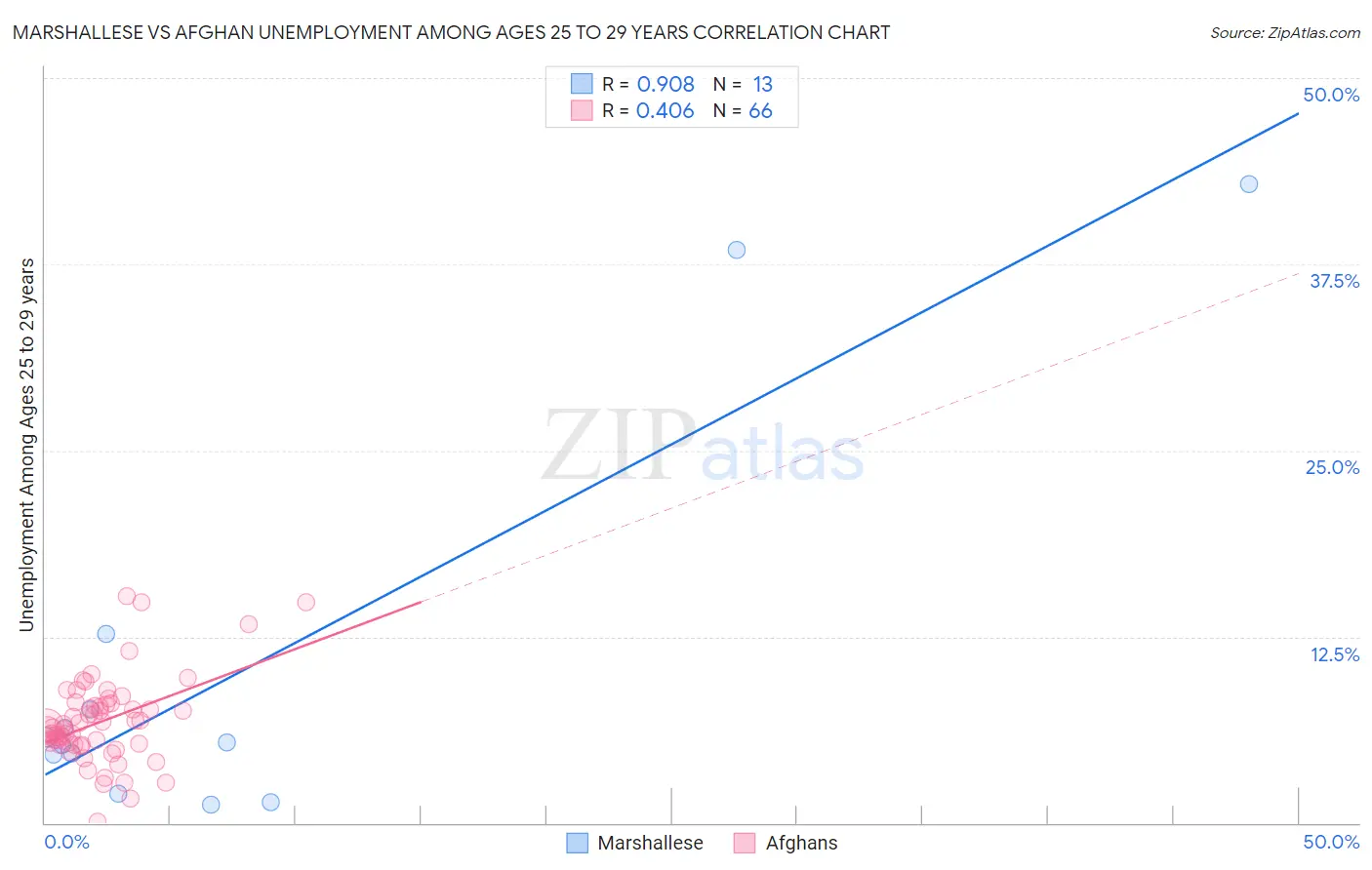 Marshallese vs Afghan Unemployment Among Ages 25 to 29 years