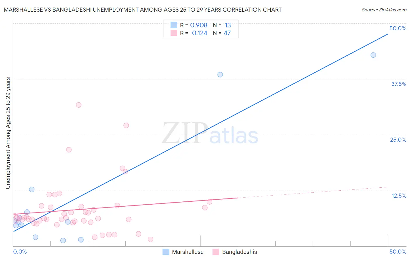 Marshallese vs Bangladeshi Unemployment Among Ages 25 to 29 years