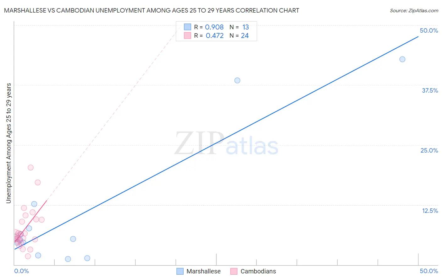 Marshallese vs Cambodian Unemployment Among Ages 25 to 29 years