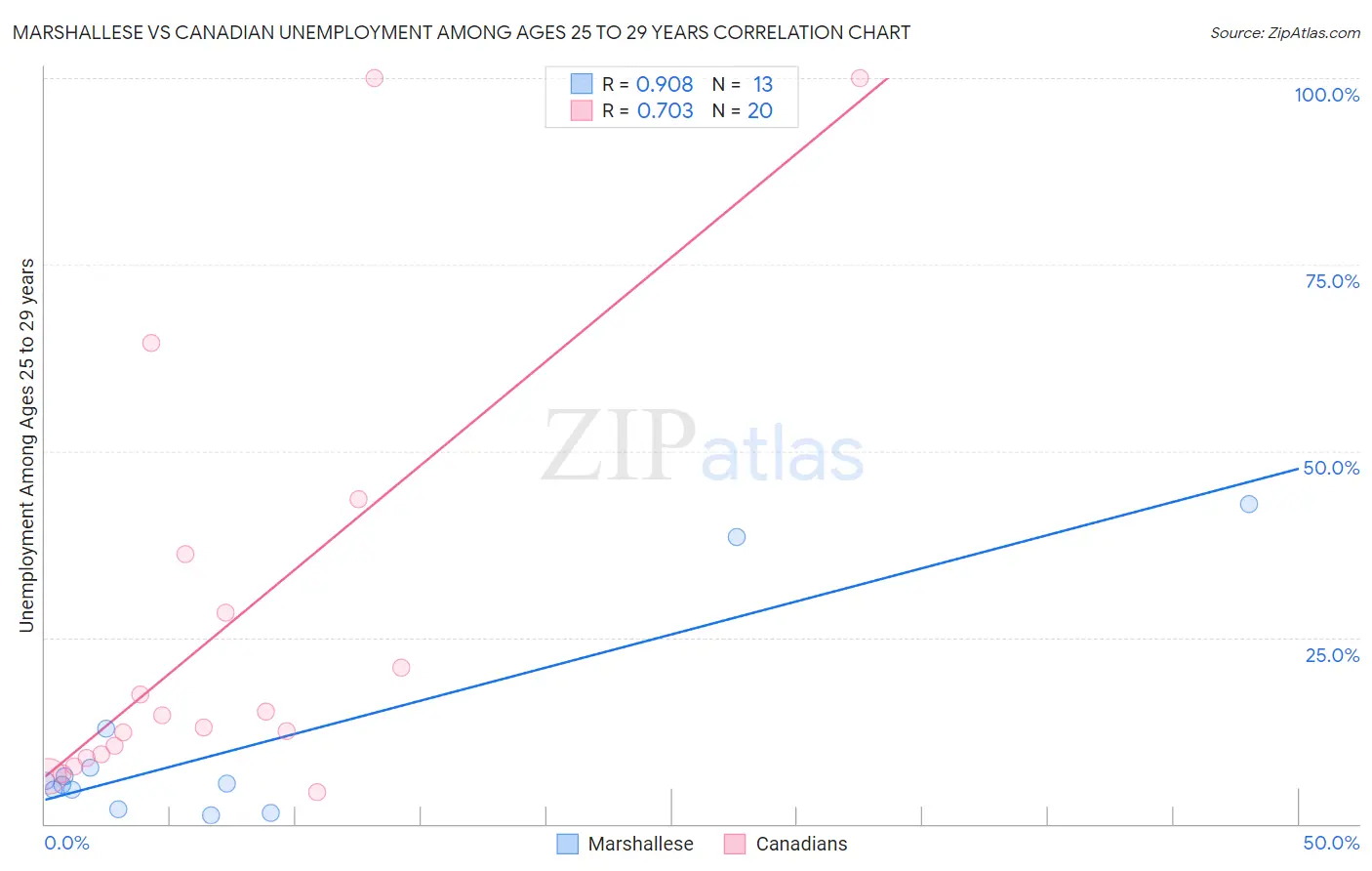 Marshallese vs Canadian Unemployment Among Ages 25 to 29 years