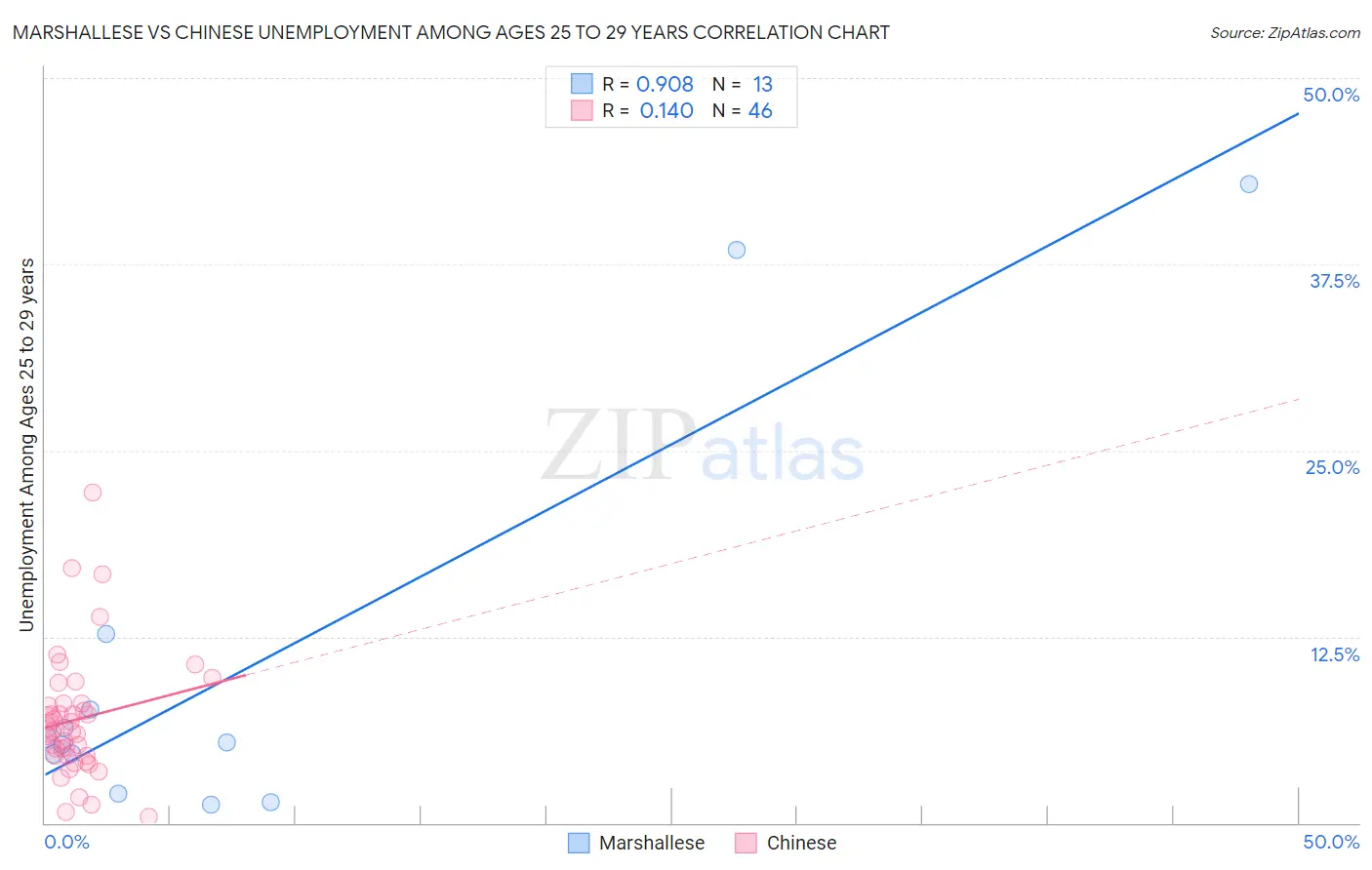 Marshallese vs Chinese Unemployment Among Ages 25 to 29 years