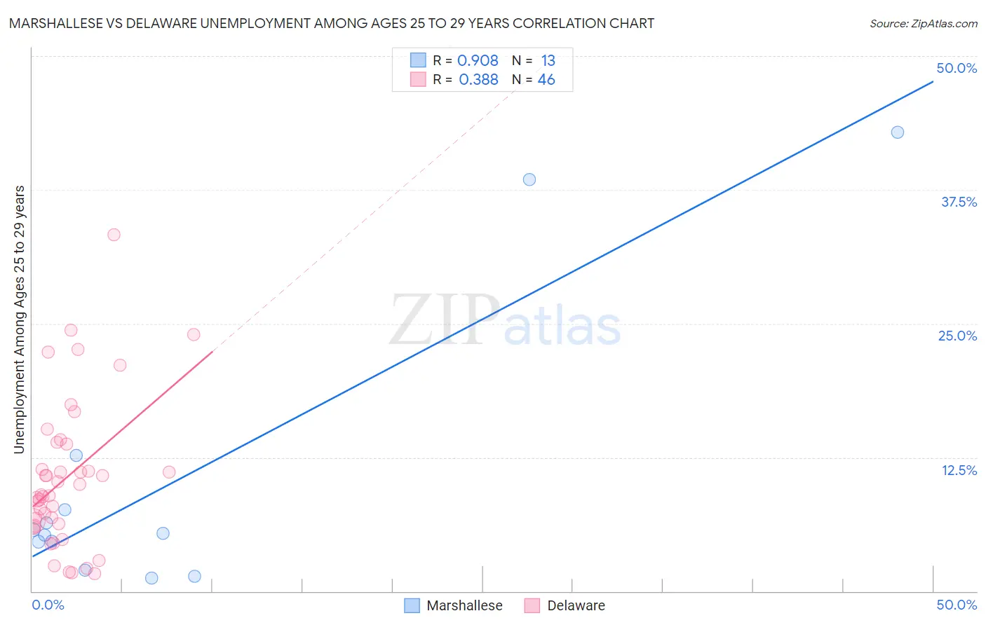 Marshallese vs Delaware Unemployment Among Ages 25 to 29 years