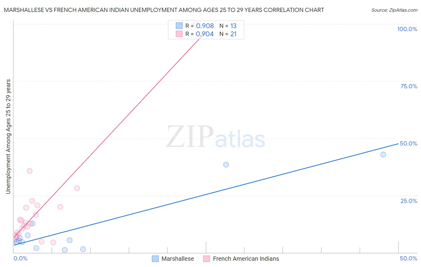 Marshallese vs French American Indian Unemployment Among Ages 25 to 29 years