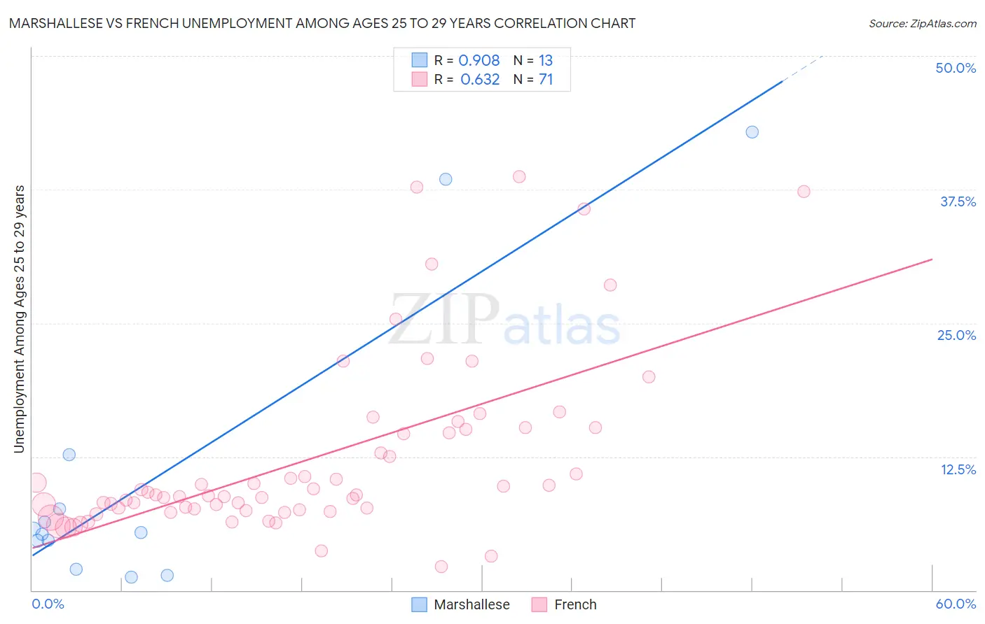 Marshallese vs French Unemployment Among Ages 25 to 29 years