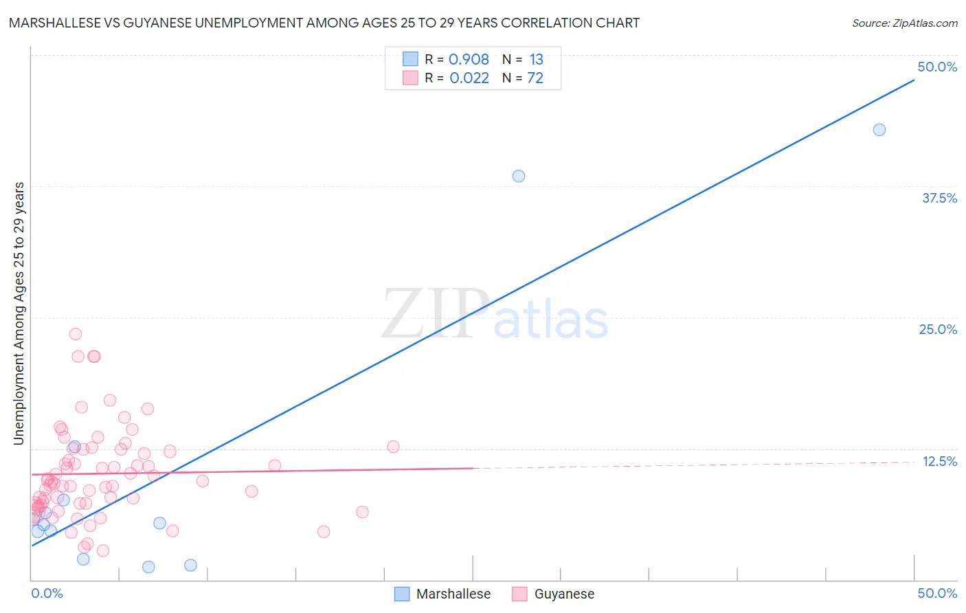 Marshallese vs Guyanese Unemployment Among Ages 25 to 29 years