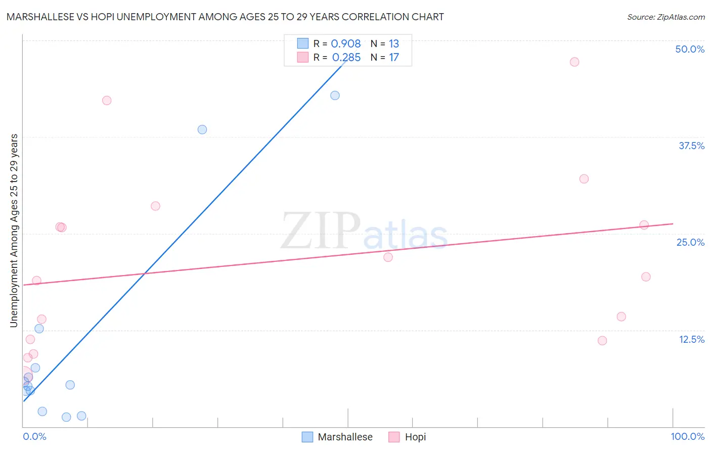 Marshallese vs Hopi Unemployment Among Ages 25 to 29 years