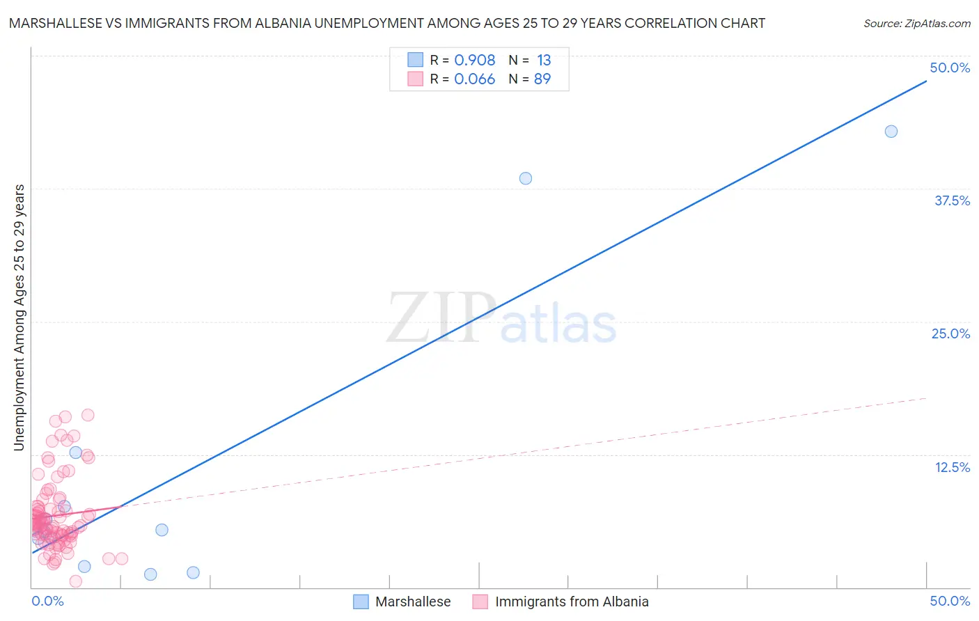 Marshallese vs Immigrants from Albania Unemployment Among Ages 25 to 29 years