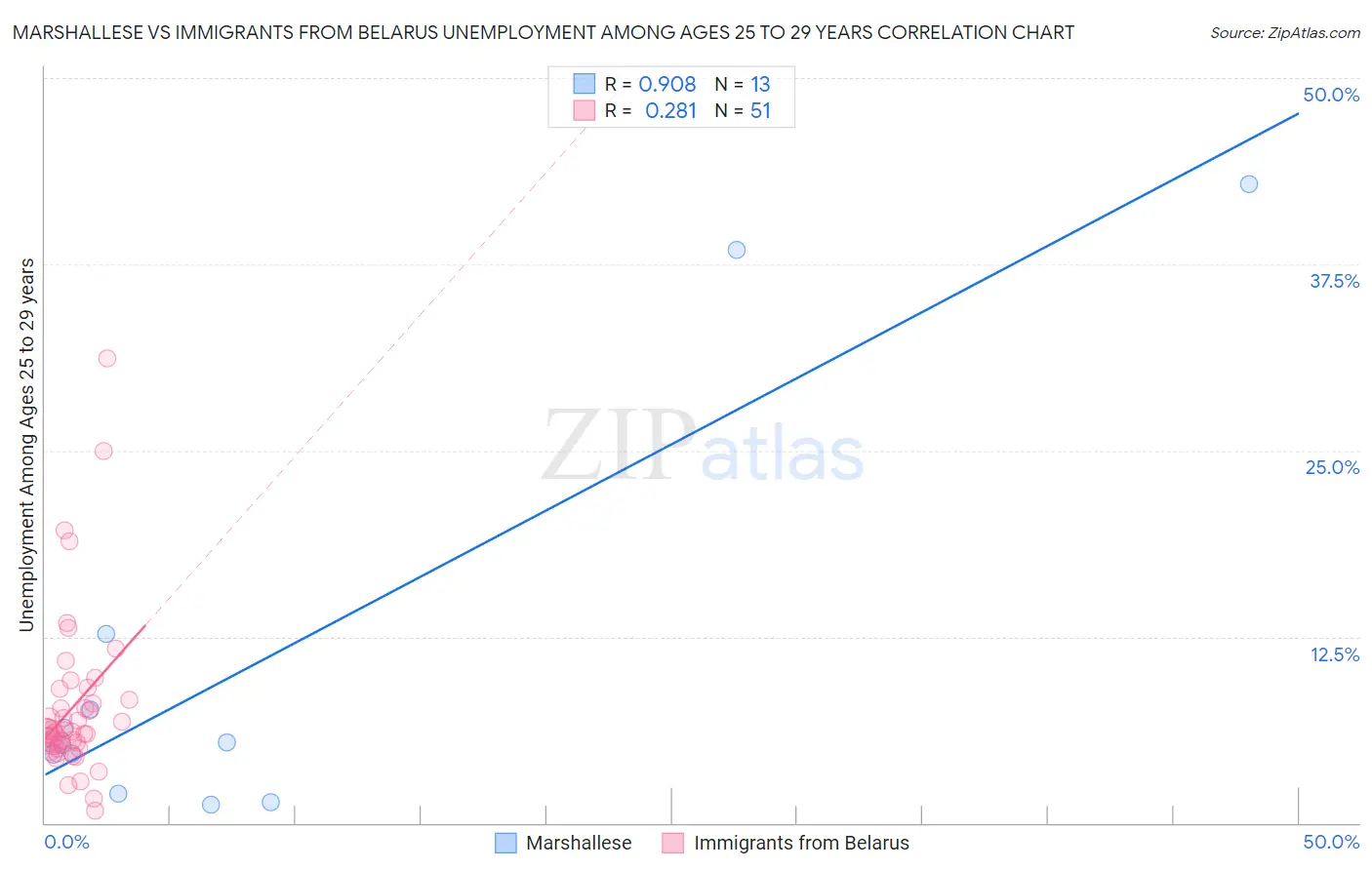 Marshallese vs Immigrants from Belarus Unemployment Among Ages 25 to 29 years