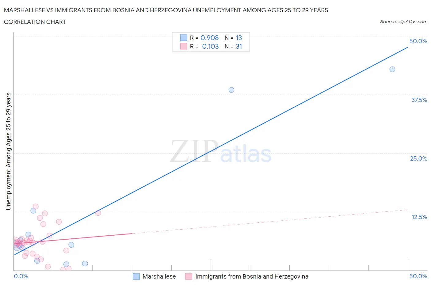 Marshallese vs Immigrants from Bosnia and Herzegovina Unemployment Among Ages 25 to 29 years