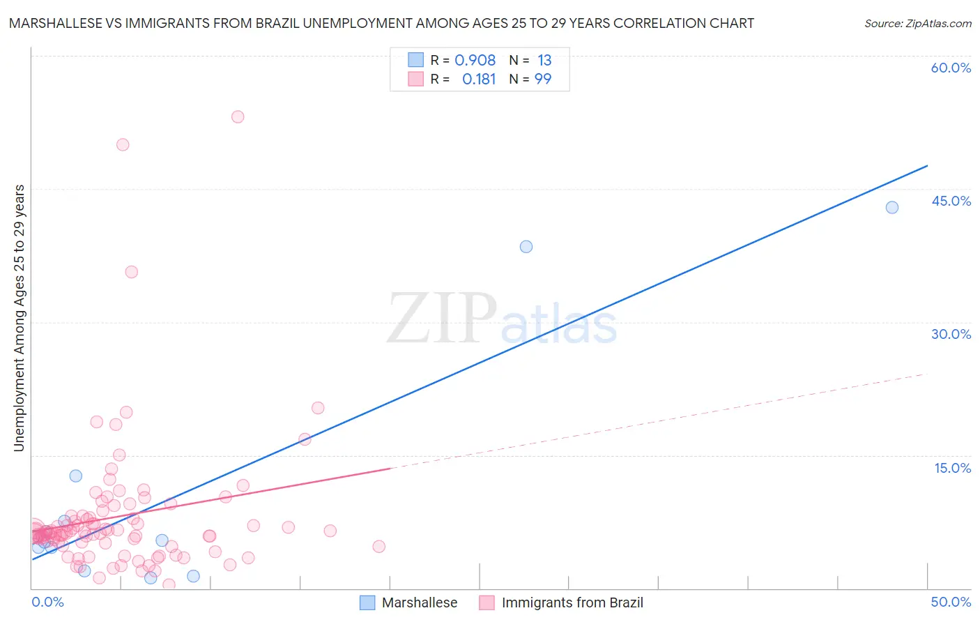 Marshallese vs Immigrants from Brazil Unemployment Among Ages 25 to 29 years