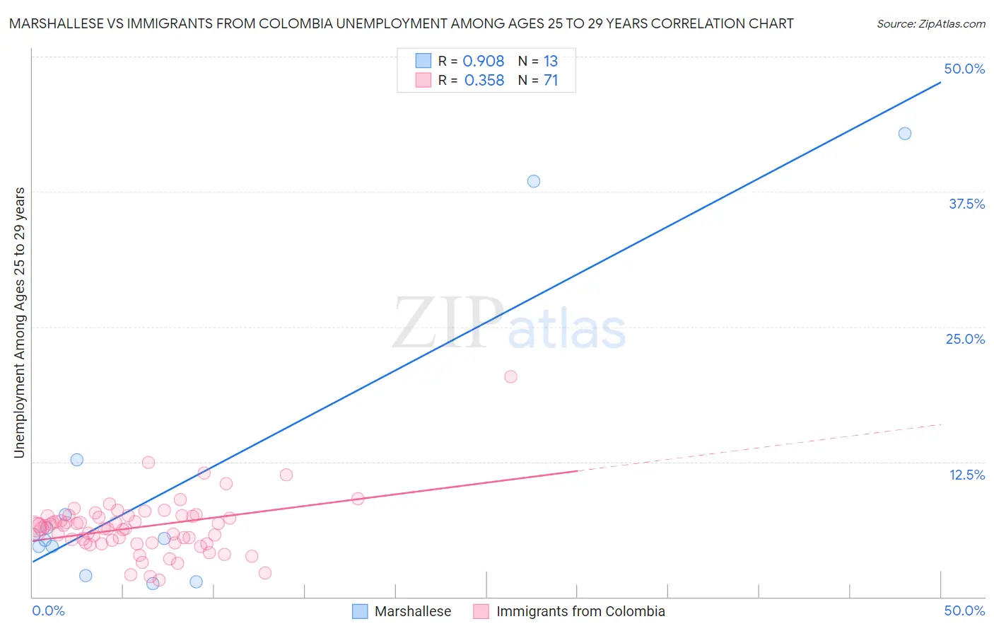 Marshallese vs Immigrants from Colombia Unemployment Among Ages 25 to 29 years