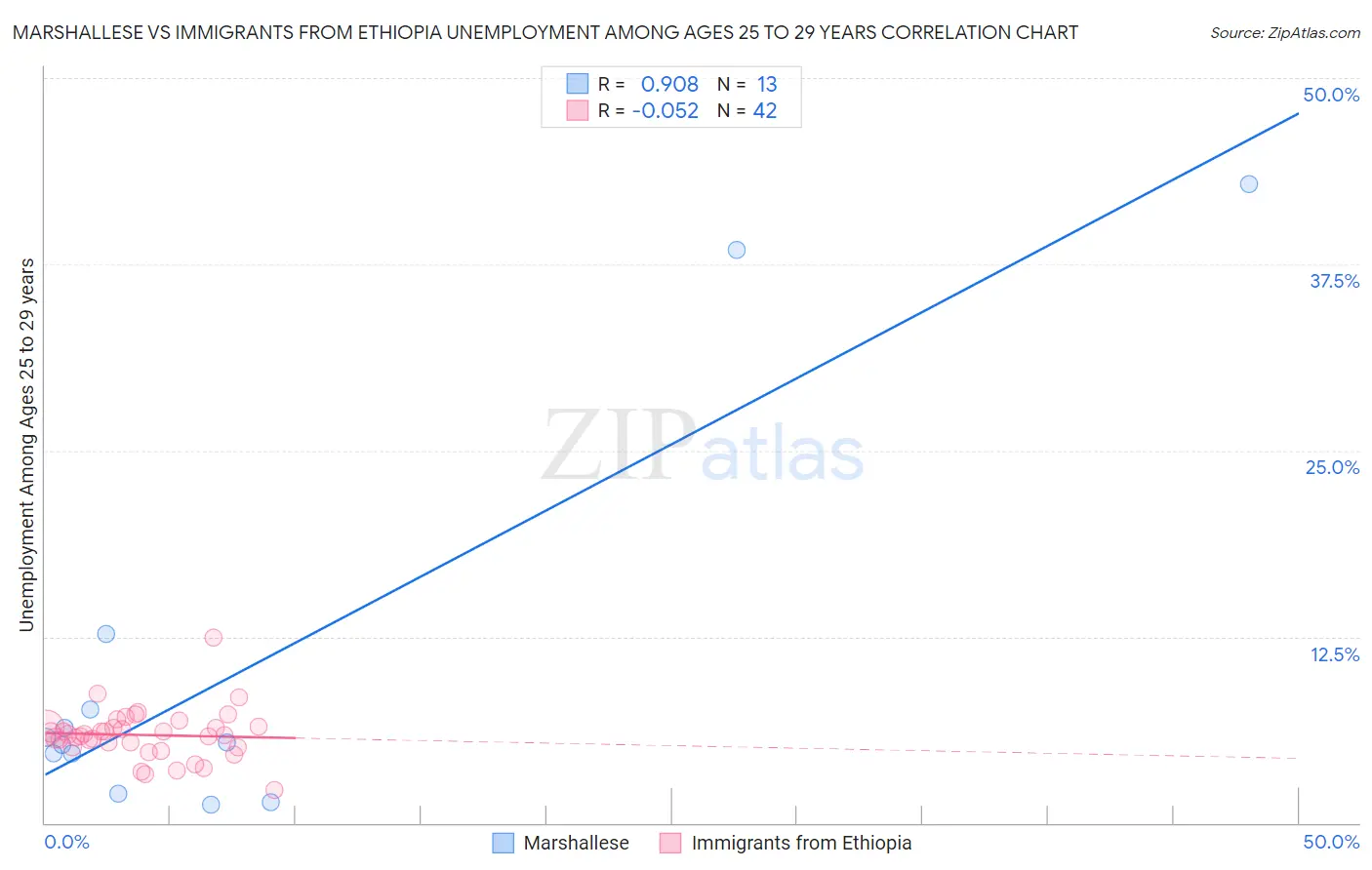 Marshallese vs Immigrants from Ethiopia Unemployment Among Ages 25 to 29 years