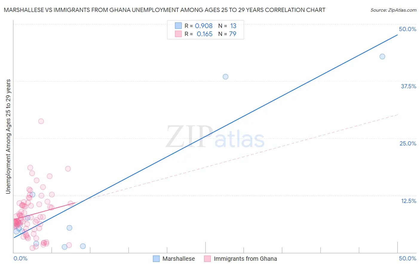 Marshallese vs Immigrants from Ghana Unemployment Among Ages 25 to 29 years