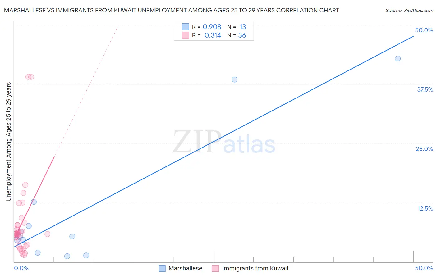 Marshallese vs Immigrants from Kuwait Unemployment Among Ages 25 to 29 years