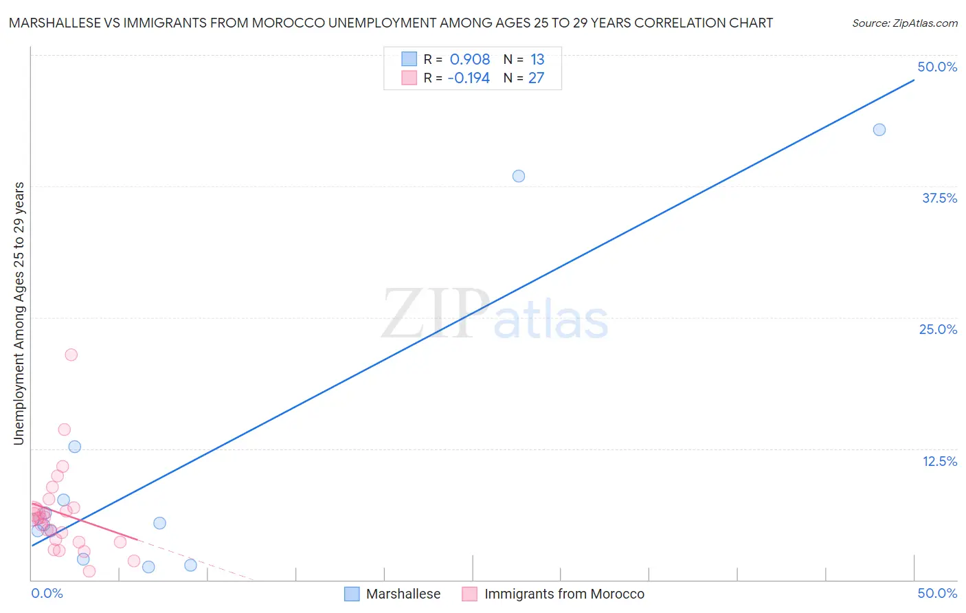 Marshallese vs Immigrants from Morocco Unemployment Among Ages 25 to 29 years