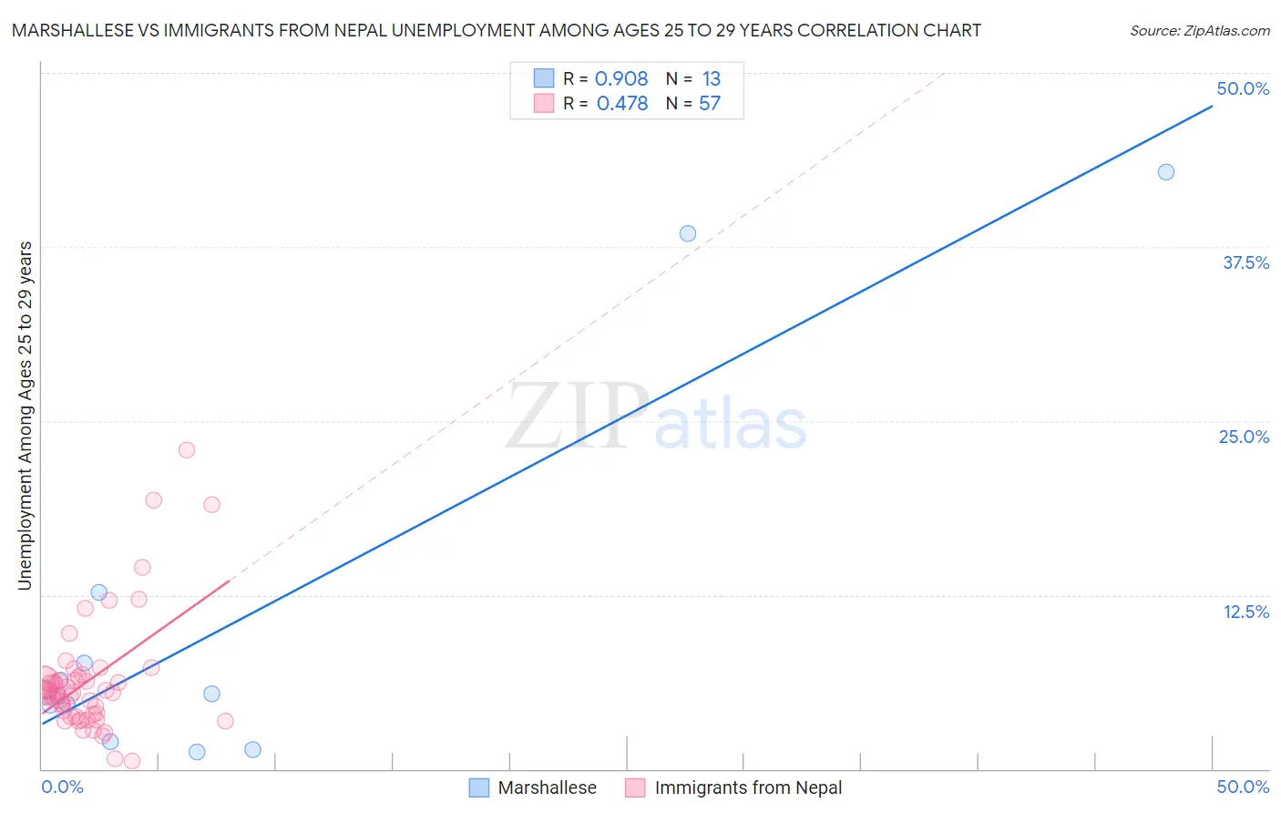 Marshallese vs Immigrants from Nepal Unemployment Among Ages 25 to 29 years