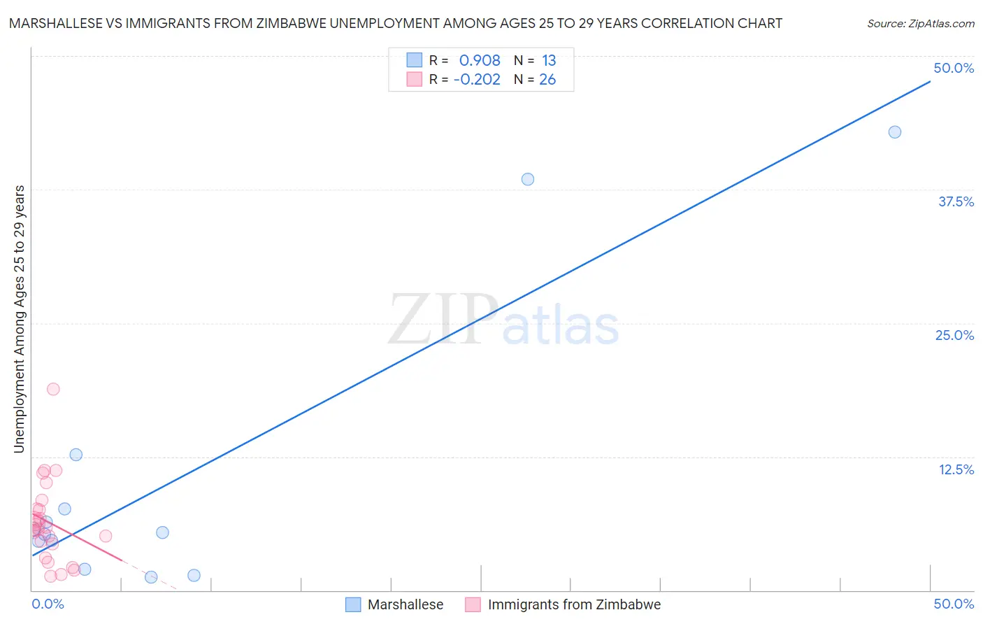 Marshallese vs Immigrants from Zimbabwe Unemployment Among Ages 25 to 29 years