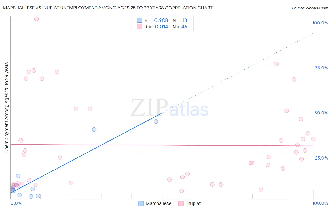 Marshallese vs Inupiat Unemployment Among Ages 25 to 29 years