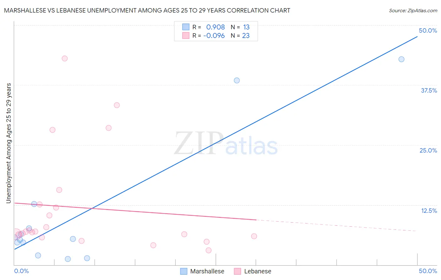 Marshallese vs Lebanese Unemployment Among Ages 25 to 29 years