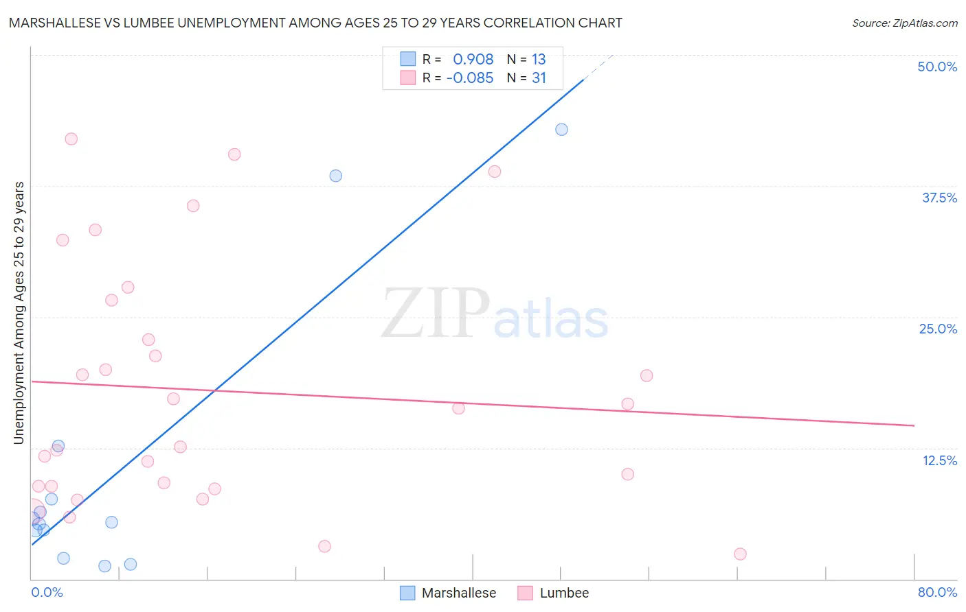 Marshallese vs Lumbee Unemployment Among Ages 25 to 29 years