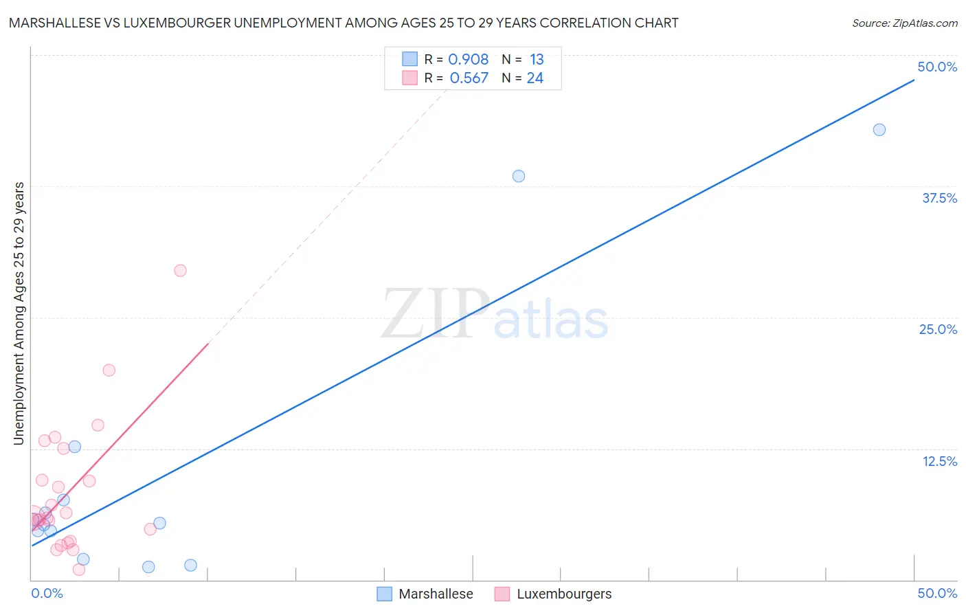 Marshallese vs Luxembourger Unemployment Among Ages 25 to 29 years