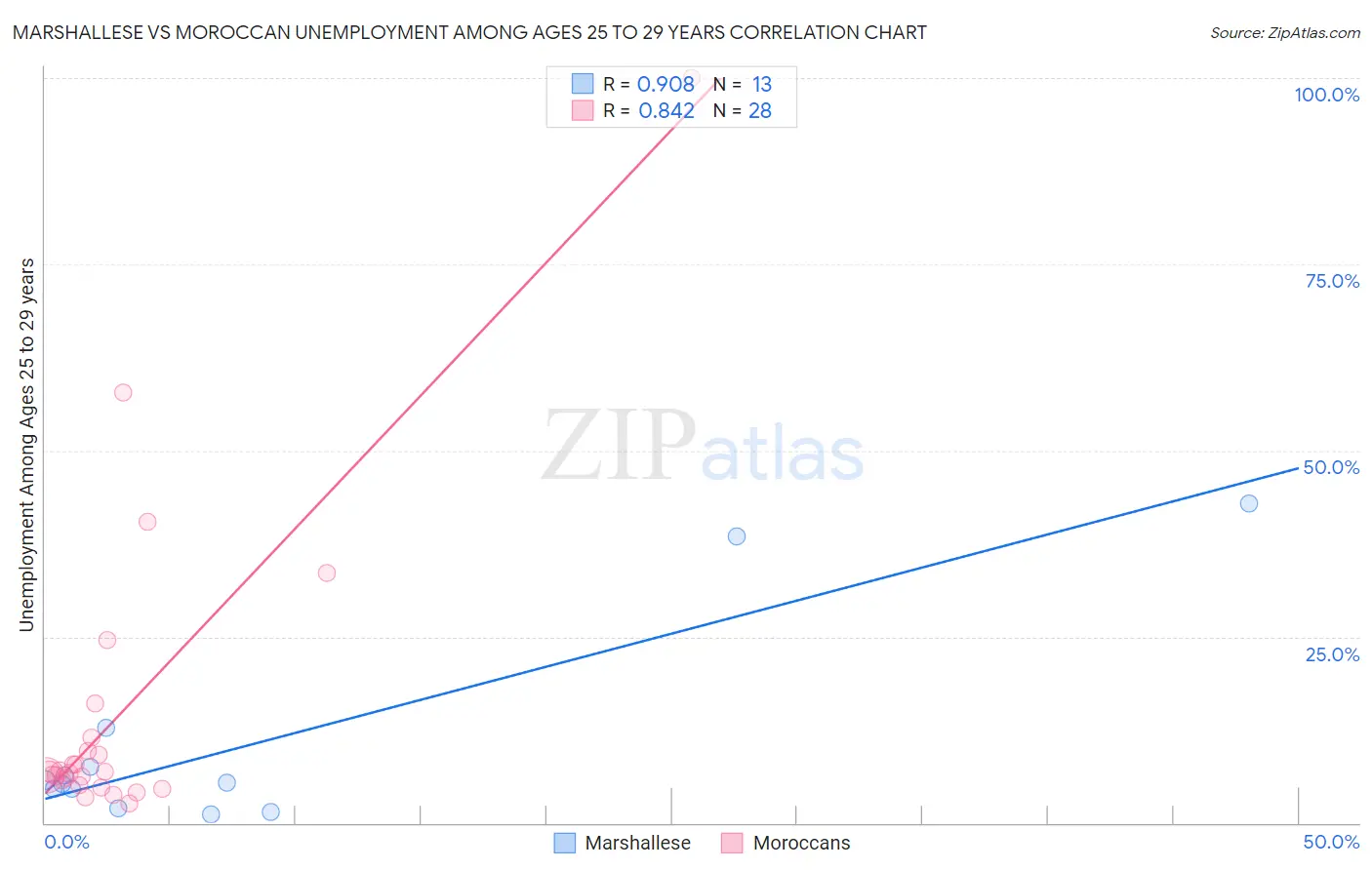 Marshallese vs Moroccan Unemployment Among Ages 25 to 29 years