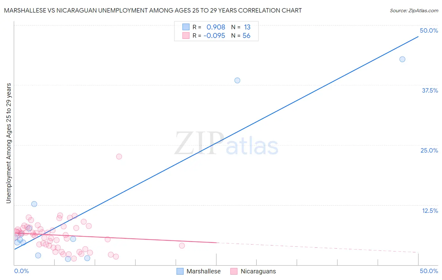 Marshallese vs Nicaraguan Unemployment Among Ages 25 to 29 years