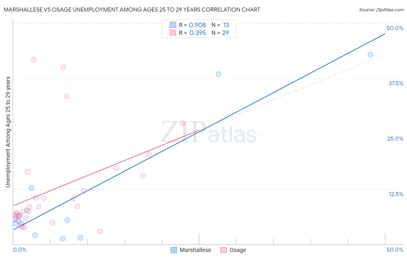 Marshallese vs Osage Unemployment Among Ages 25 to 29 years