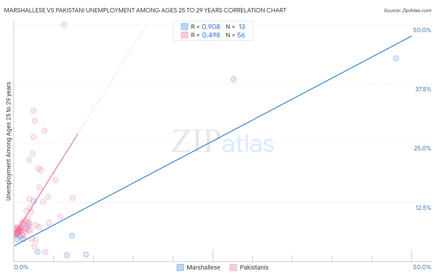 Marshallese vs Pakistani Unemployment Among Ages 25 to 29 years