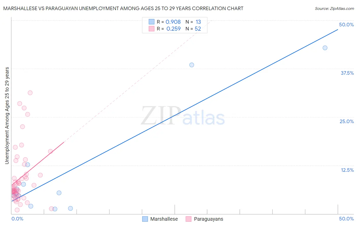 Marshallese vs Paraguayan Unemployment Among Ages 25 to 29 years