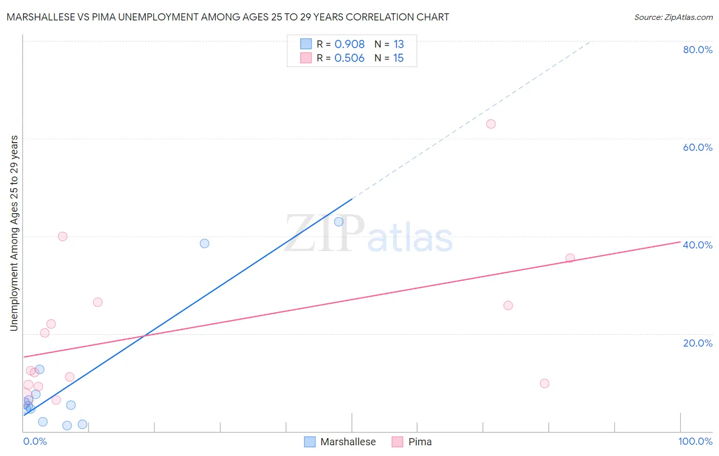 Marshallese vs Pima Unemployment Among Ages 25 to 29 years