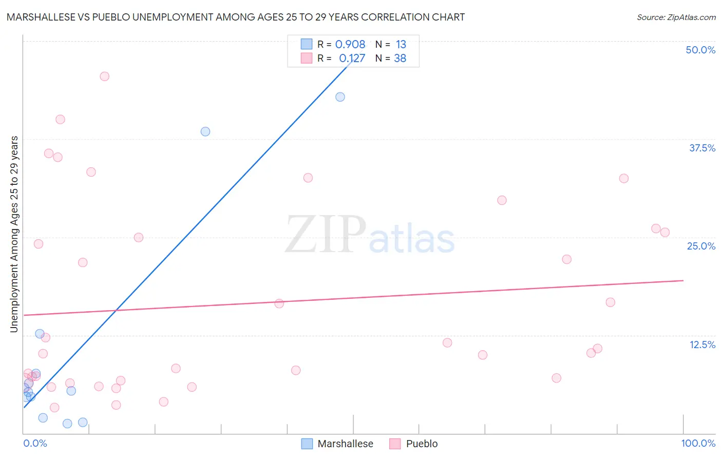 Marshallese vs Pueblo Unemployment Among Ages 25 to 29 years