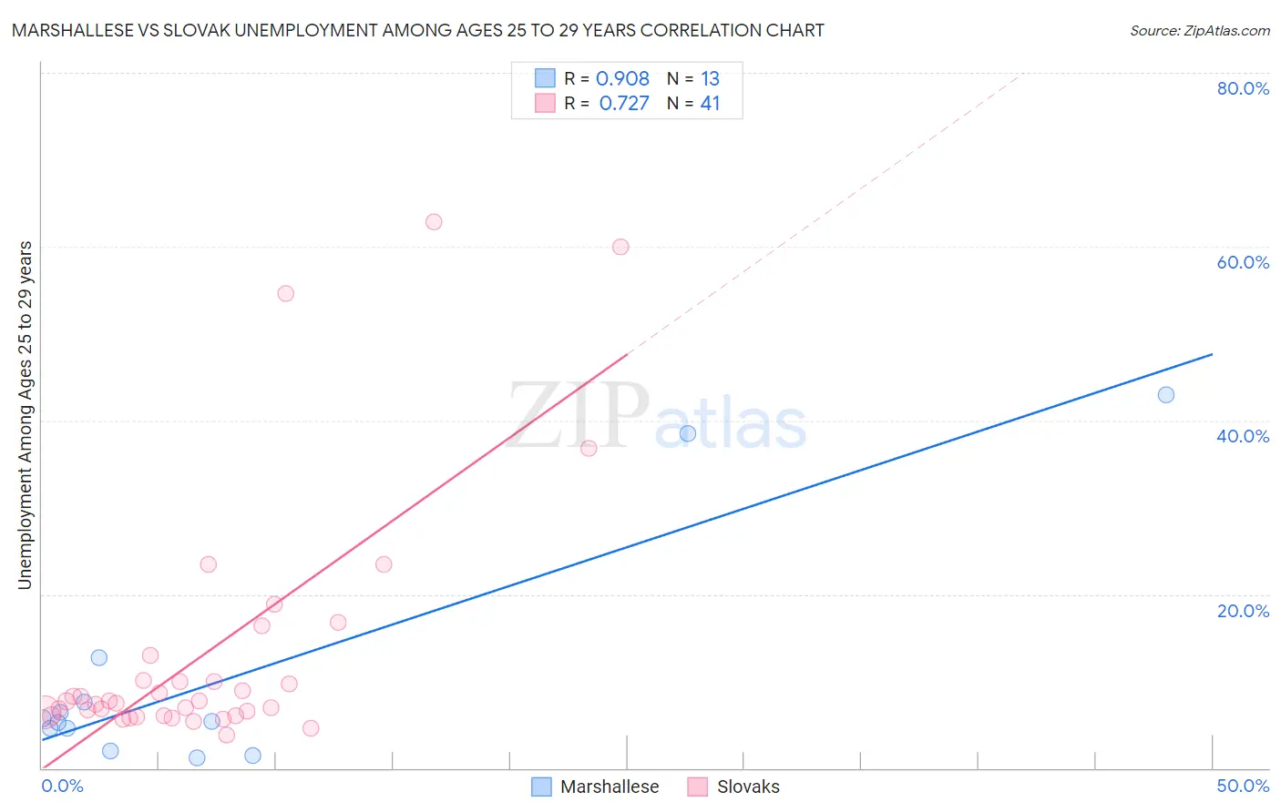 Marshallese vs Slovak Unemployment Among Ages 25 to 29 years