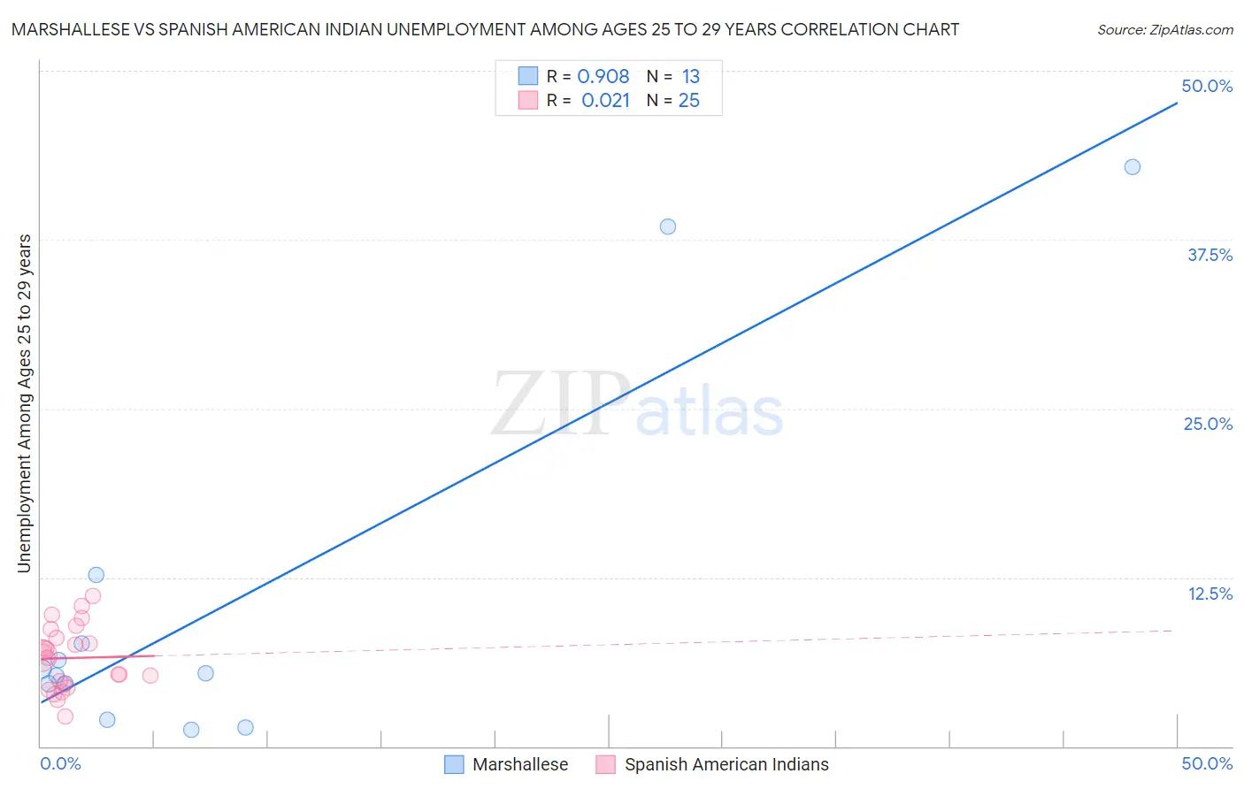 Marshallese vs Spanish American Indian Unemployment Among Ages 25 to 29 years