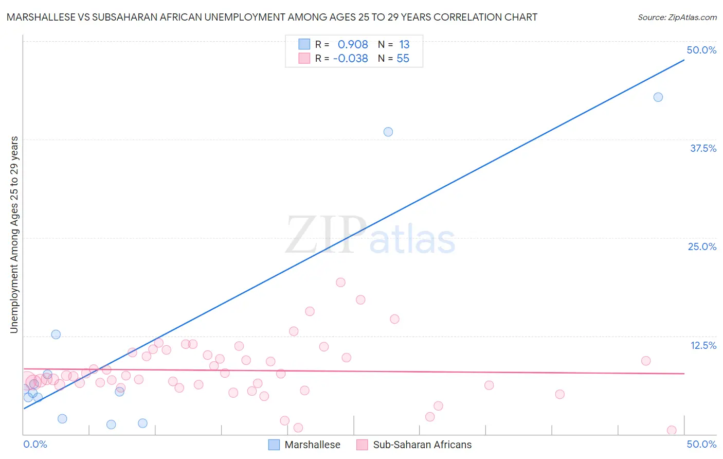 Marshallese vs Subsaharan African Unemployment Among Ages 25 to 29 years