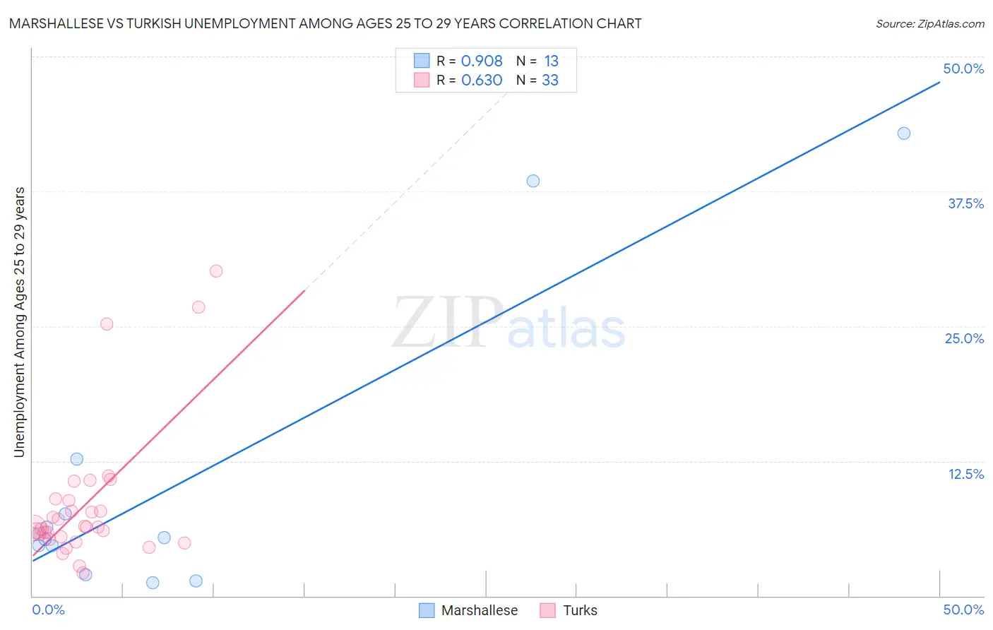 Marshallese vs Turkish Unemployment Among Ages 25 to 29 years