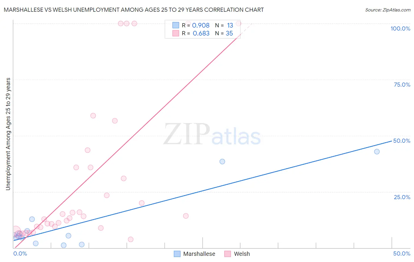 Marshallese vs Welsh Unemployment Among Ages 25 to 29 years