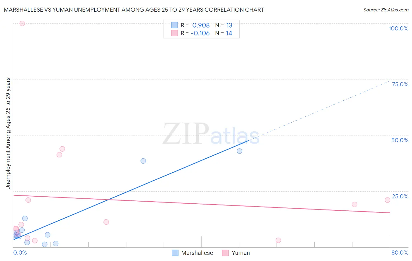 Marshallese vs Yuman Unemployment Among Ages 25 to 29 years