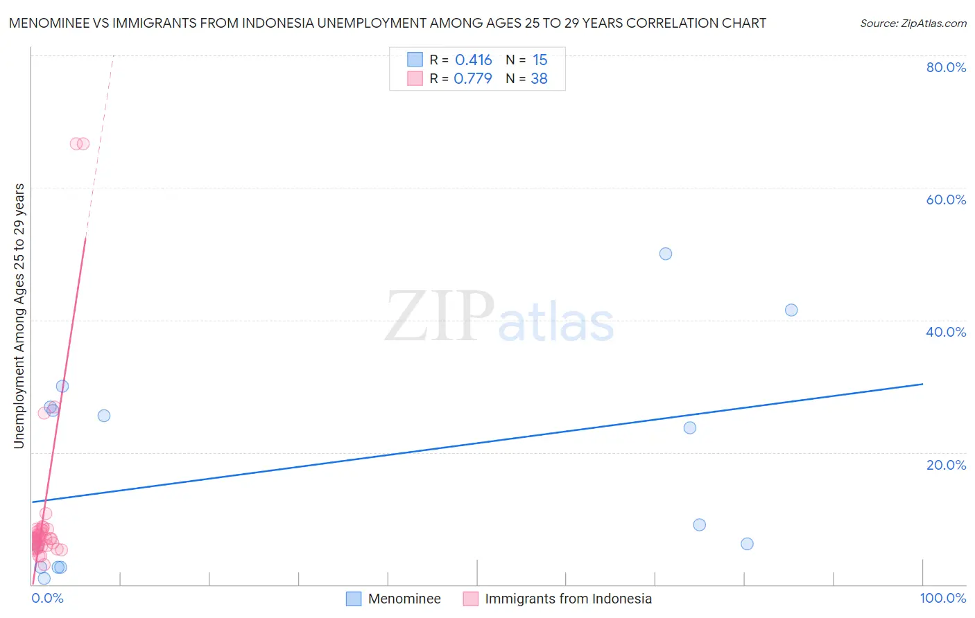 Menominee vs Immigrants from Indonesia Unemployment Among Ages 25 to 29 years