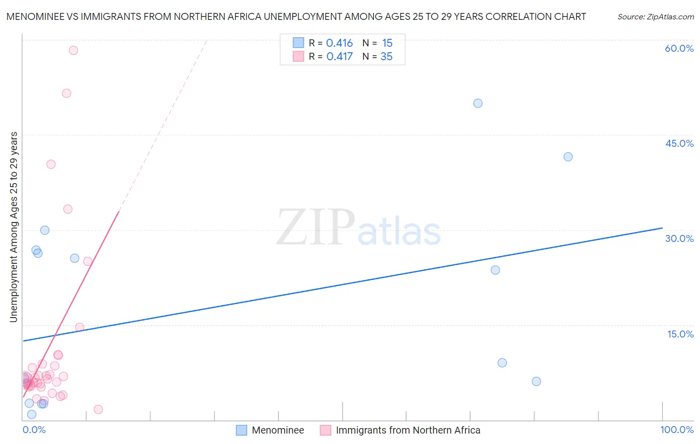 Menominee vs Immigrants from Northern Africa Unemployment Among Ages 25 to 29 years