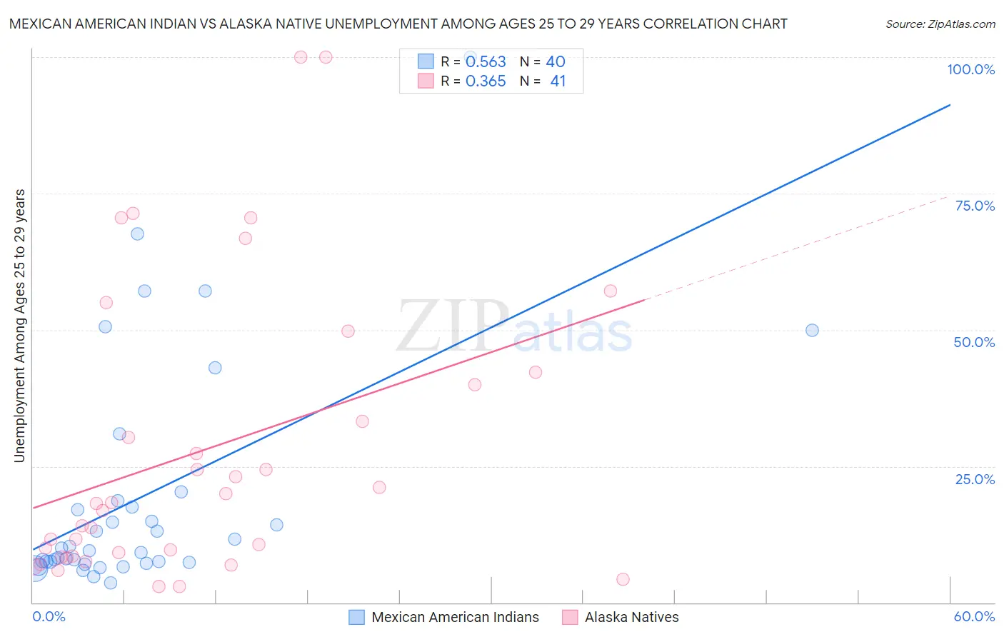 Mexican American Indian vs Alaska Native Unemployment Among Ages 25 to 29 years