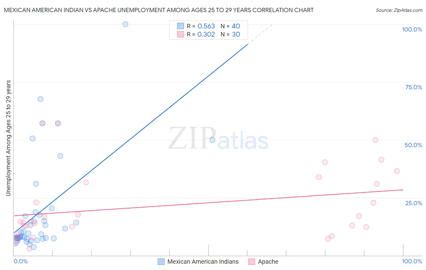 Mexican American Indian vs Apache Unemployment Among Ages 25 to 29 years
